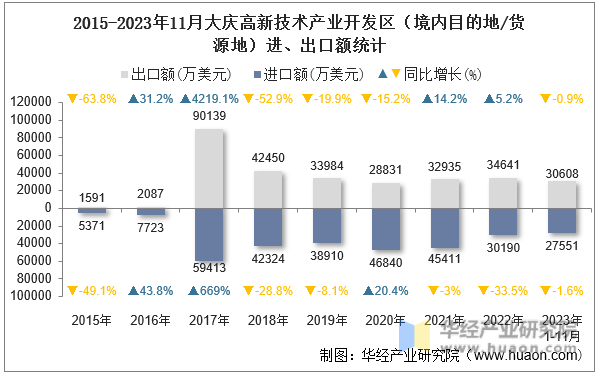 2015-2023年11月大庆高新技术产业开发区（境内目的地/货源地）进、出口额统计