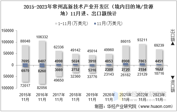 2015-2023年常州高新技术产业开发区（境内目的地/货源地）11月进、出口额统计