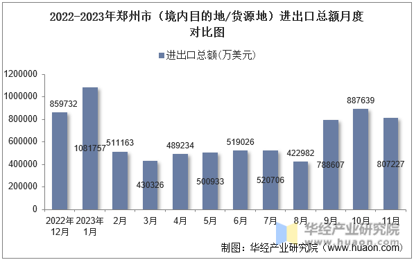 2022-2023年郑州市（境内目的地/货源地）进出口总额月度对比图