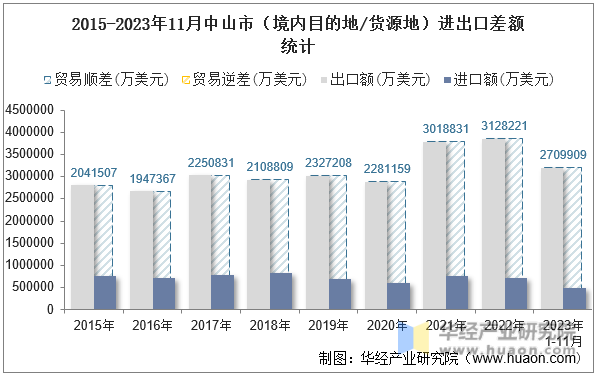 2015-2023年11月中山市（境内目的地/货源地）进出口差额统计