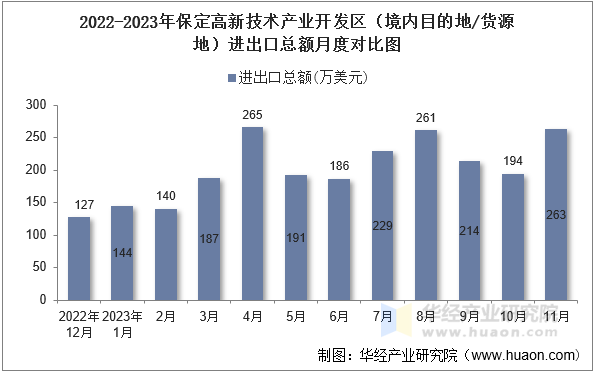 2022-2023年保定高新技术产业开发区（境内目的地/货源地）进出口总额月度对比图