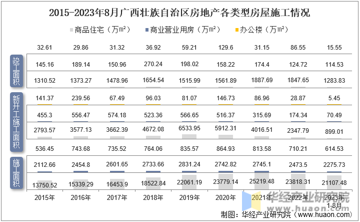 2015-2023年8月广西壮族自治区房地产各类型房屋施工情况