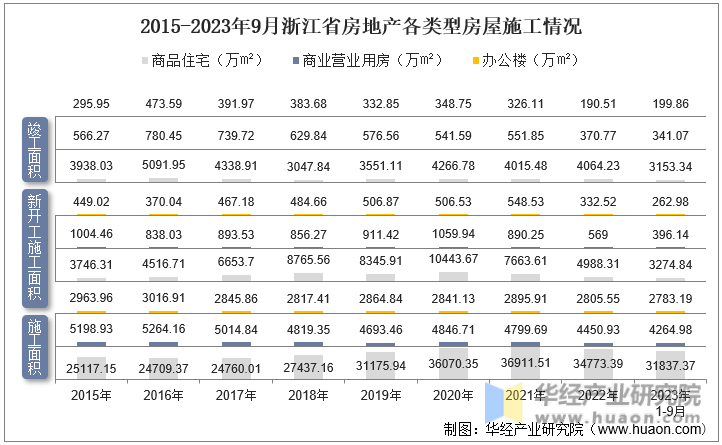 2015-2023年9月浙江省房地产各类型房屋施工情况