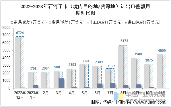 2022-2023年石河子市（境内目的地/货源地）进出口差额月度对比图