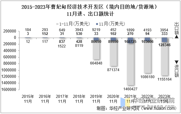 2015-2023年曹妃甸经济技术开发区（境内目的地/货源地）11月进、出口额统计