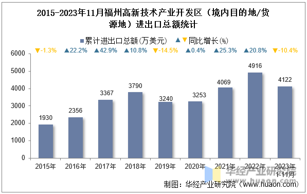 2015-2023年11月福州高新技术产业开发区（境内目的地/货源地）进出口总额统计
