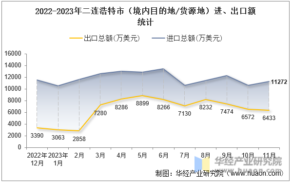 2022-2023年二连浩特市（境内目的地/货源地）进、出口额统计