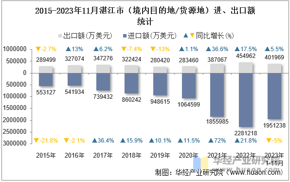 2015-2023年11月湛江市（境内目的地/货源地）进、出口额统计