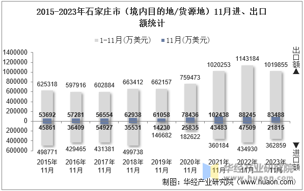 2015-2023年石家庄市（境内目的地/货源地）11月进、出口额统计