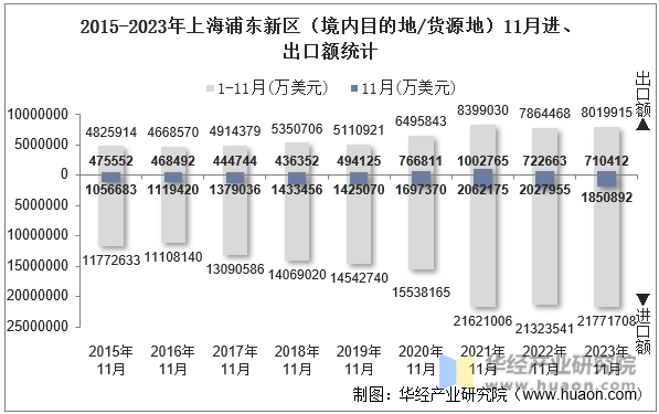 2015-2023年上海浦东新区（境内目的地/货源地）11月进、出口额统计