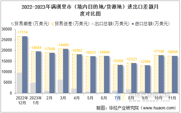 2022-2023年满洲里市（境内目的地/货源地）进出口差额月度对比图