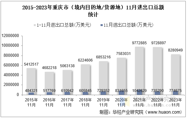 2015-2023年重庆市（境内目的地/货源地）11月进出口总额统计