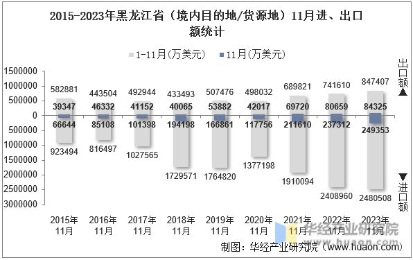 2015-2023年黑龙江省（境内目的地/货源地）11月进、出口额统计