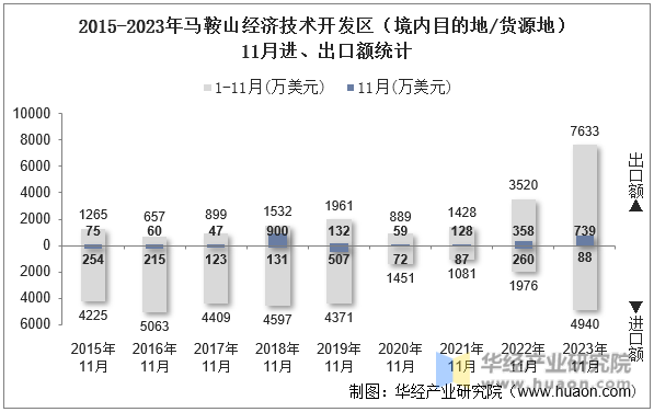 2015-2023年马鞍山经济技术开发区（境内目的地/货源地）11月进、出口额统计