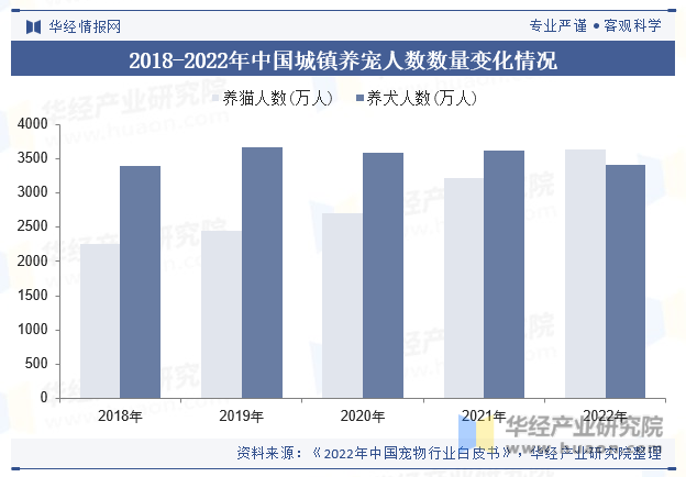 2018-2022年中国城镇养宠人数数量变化情况