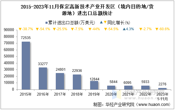 2015-2023年11月保定高新技术产业开发区（境内目的地/货源地）进出口总额统计