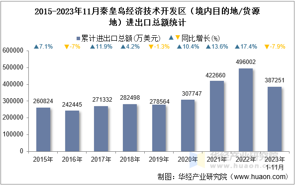 2015-2023年11月秦皇岛经济技术开发区（境内目的地/货源地）进出口总额统计