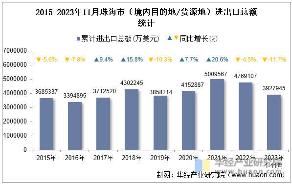 2015-2023年11月珠海市（境内目的地/货源地）进出口总额统计