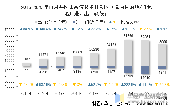 2015-2023年11月井冈山经济技术开发区（境内目的地/货源地）进、出口额统计