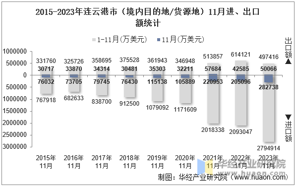 2015-2023年连云港市（境内目的地/货源地）11月进、出口额统计