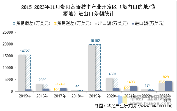 2015-2023年11月贵阳高新技术产业开发区（境内目的地/货源地）进出口差额统计