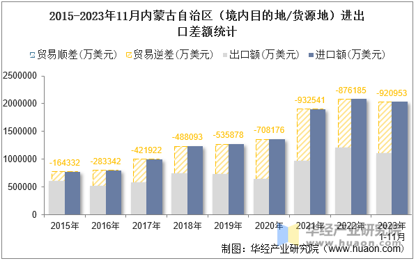 2015-2023年11月内蒙古自治区（境内目的地/货源地）进出口差额统计