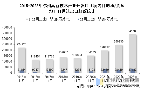 2015-2023年杭州高新技术产业开发区（境内目的地/货源地）11月进出口总额统计
