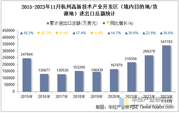 2015-2023年11月杭州高新技术产业开发区（境内目的地/货源地）进出口总额统计