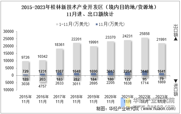 2015-2023年桂林新技术产业开发区（境内目的地/货源地）11月进、出口额统计