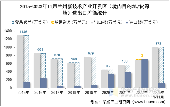 2015-2023年11月兰州新技术产业开发区（境内目的地/货源地）进出口差额统计