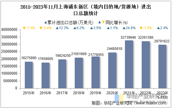 2015-2023年11月上海浦东新区（境内目的地/货源地）进出口总额统计