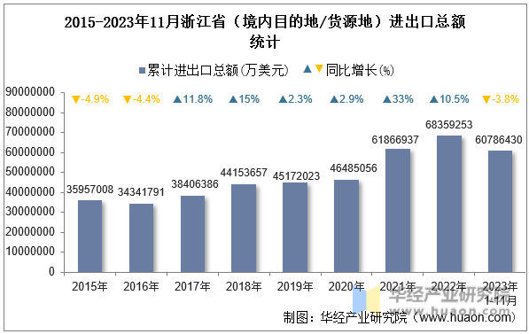 2015-2023年11月浙江省（境内目的地/货源地）进出口总额统计