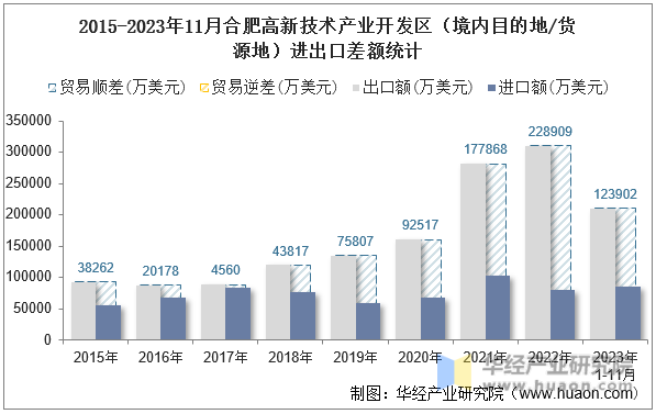 2015-2023年11月合肥高新技术产业开发区（境内目的地/货源地）进出口差额统计
