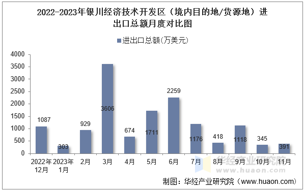 2022-2023年银川经济技术开发区（境内目的地/货源地）进出口总额月度对比图