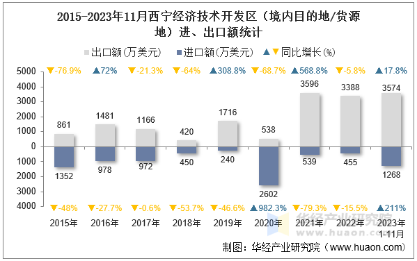 2015-2023年11月西宁经济技术开发区（境内目的地/货源地）进、出口额统计