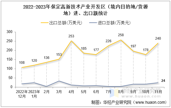 2022-2023年保定高新技术产业开发区（境内目的地/货源地）进、出口额统计