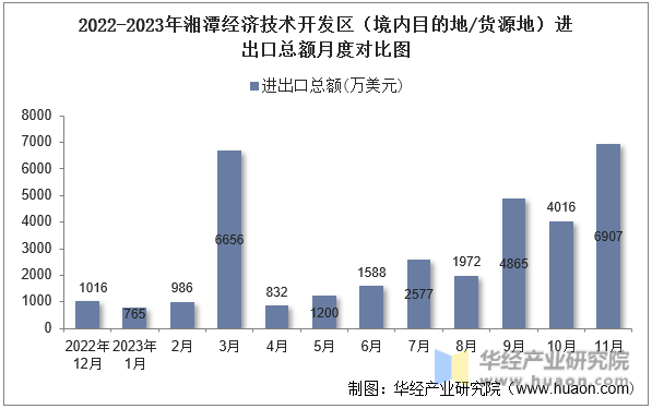 2022-2023年湘潭经济技术开发区（境内目的地/货源地）进出口总额月度对比图