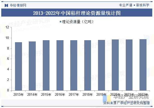 2013-2022年中国秸秆理论资源量统计图