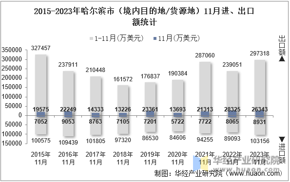 2015-2023年哈尔滨市（境内目的地/货源地）11月进、出口额统计
