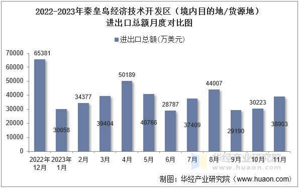 2022-2023年秦皇岛经济技术开发区（境内目的地/货源地）进出口总额月度对比图