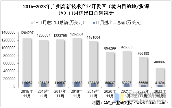 2015-2023年广州高新技术产业开发区（境内目的地/货源地）11月进出口总额统计