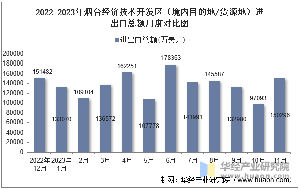 2022-2023年烟台经济技术开发区（境内目的地/货源地）进出口总额月度对比图