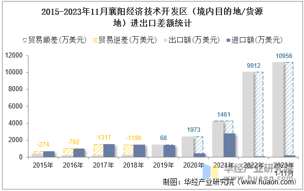 2015-2023年11月襄阳经济技术开发区（境内目的地/货源地）进出口差额统计