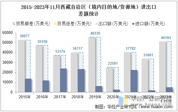 2015-2023年11月西藏自治区（境内目的地/货源地）进出口差额统计