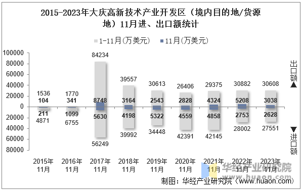 2015-2023年大庆高新技术产业开发区（境内目的地/货源地）11月进、出口额统计