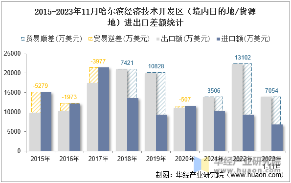 2015-2023年11月哈尔滨经济技术开发区（境内目的地/货源地）进出口差额统计