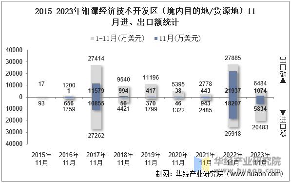 2015-2023年湘潭经济技术开发区（境内目的地/货源地）11月进、出口额统计