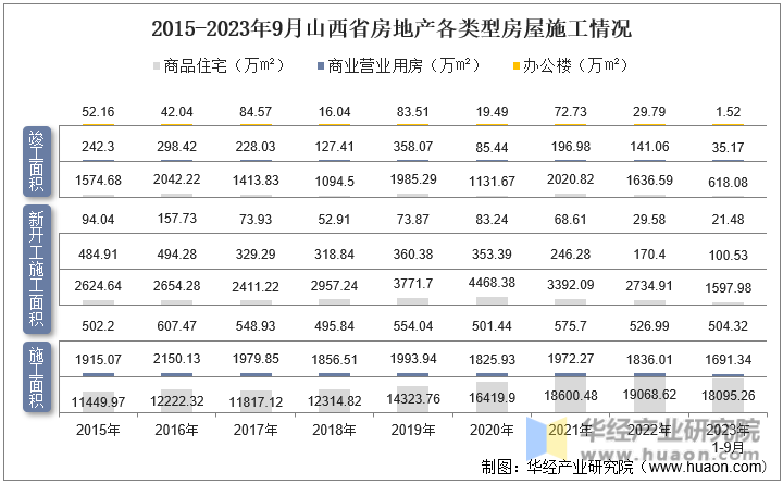 2015-2023年9月山西省房地产各类型房屋施工情况