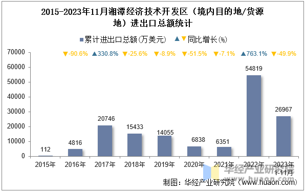 2015-2023年11月湘潭经济技术开发区（境内目的地/货源地）进出口总额统计