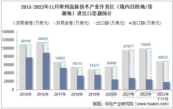 2015-2023年11月常州高新技术产业开发区（境内目的地/货源地）进出口差额统计